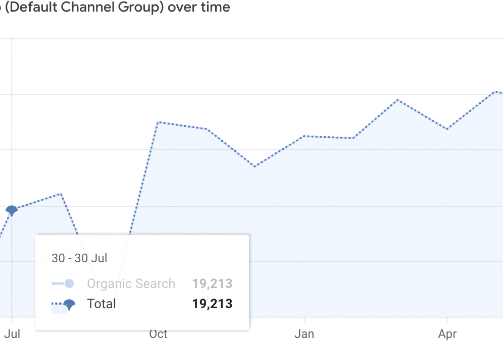 from 19,000 (July 2022) to 41,000 (May 2023)